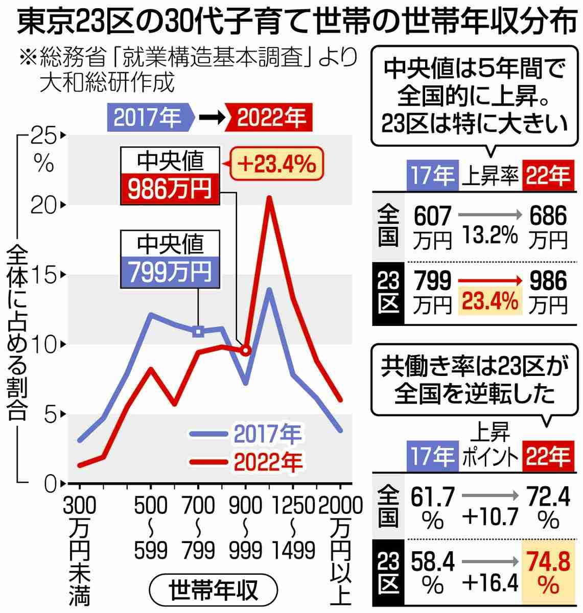「半数は年収1000万円超」東京23区で激増した子育て世帯の懐事情　「豊かになった」と歓迎できない理由：東京新聞デジタル