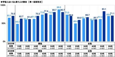 ７０％が「宇宙人はいると思う」５０代女性が８３％で最も高い結果に　４月１２日の「世界宇宙飛行の日」に合わせスカパーＪＳＡＴが調査 - スポーツ報知