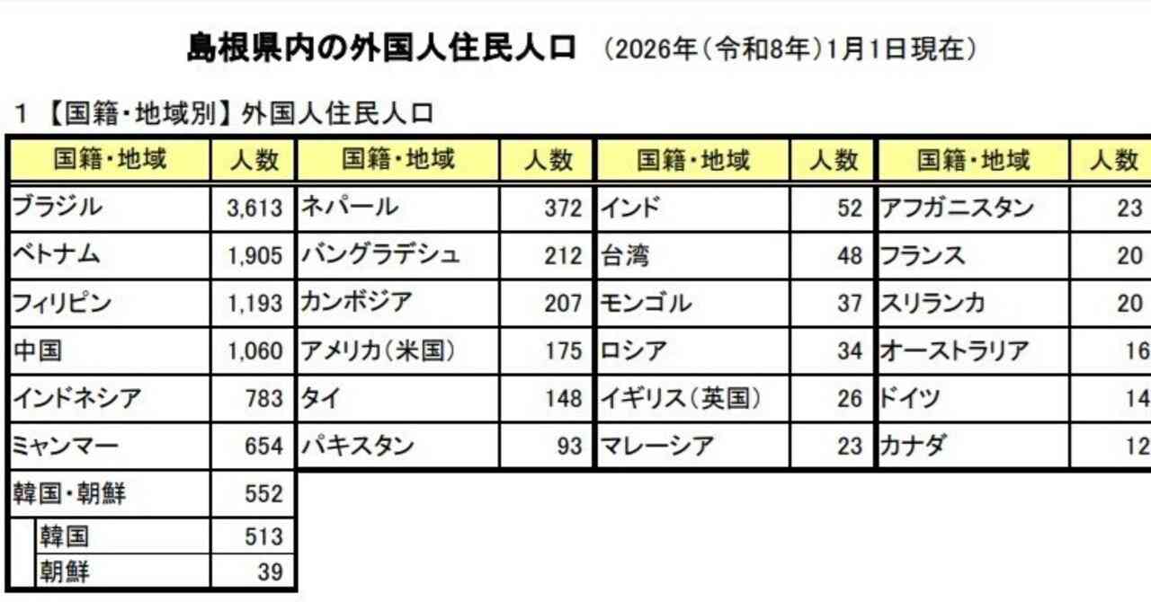 令和８年１月、島根県で暮らす外国人住民が１万1千人を超えました｜恩田一樹　|　地方公務員×地場企業×海外　