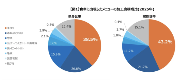 【逆転現象】自炊しないのは家族世帯!? 一人暮らしの約4割が「手作り」を選ぶ一方、家族世帯の省力化が進む意外な食事情 - 週刊アスキー