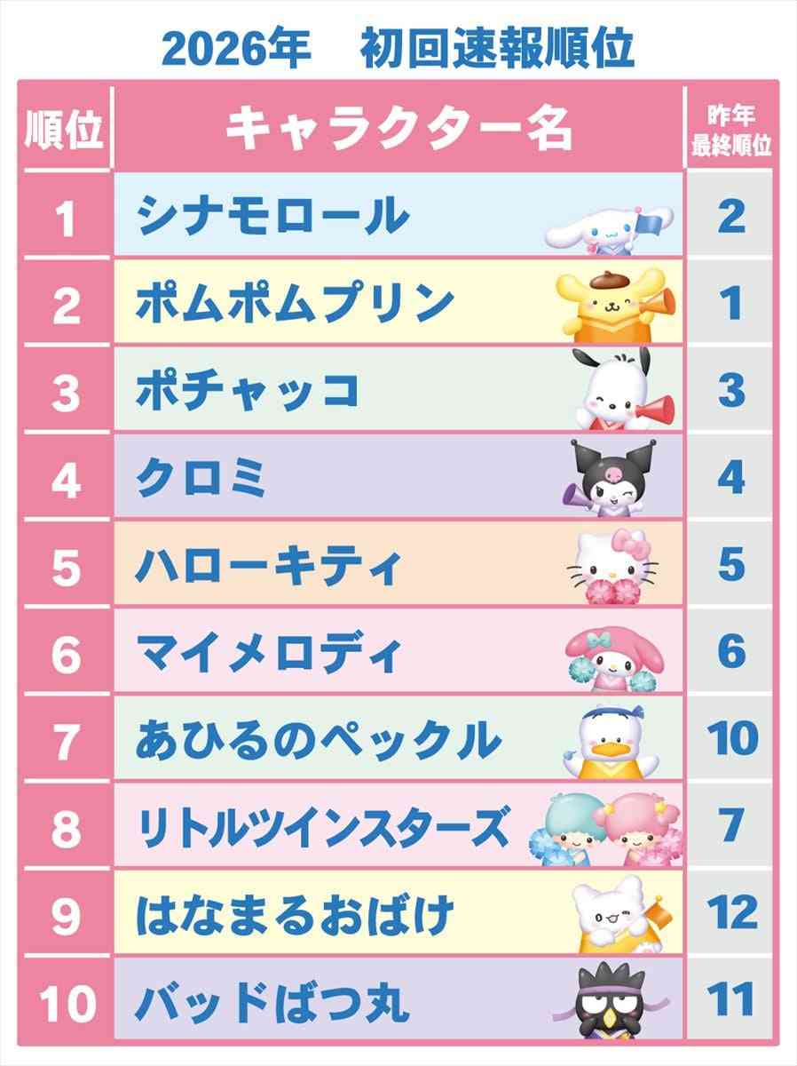 「サンリオキャラクター大賞」2026初回速報、1位はシナモロール　“3大犬キャラクター”トップ3独占
