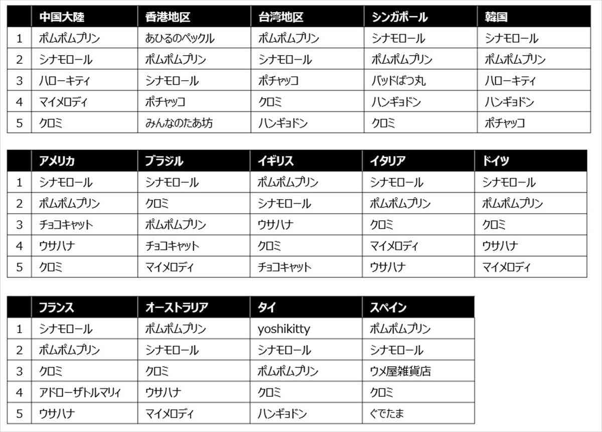 「サンリオキャラクター大賞」2026初回速報、1位はシナモロール　“3大犬キャラクター”トップ3独占