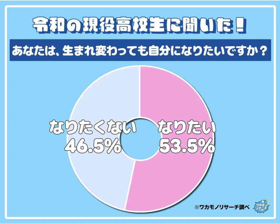 現役高校生の半数以上「生まれ変わっても自分になりたい」環境充実のほか「俺が最強」「可愛いから」高い自己評価も - スポーツ報知