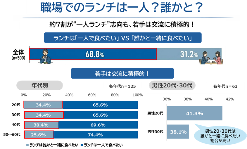 上司は「1人で食べたい」若手は「交流したい」　職場ランチのホンネ　外食基準に“1200円の壁”