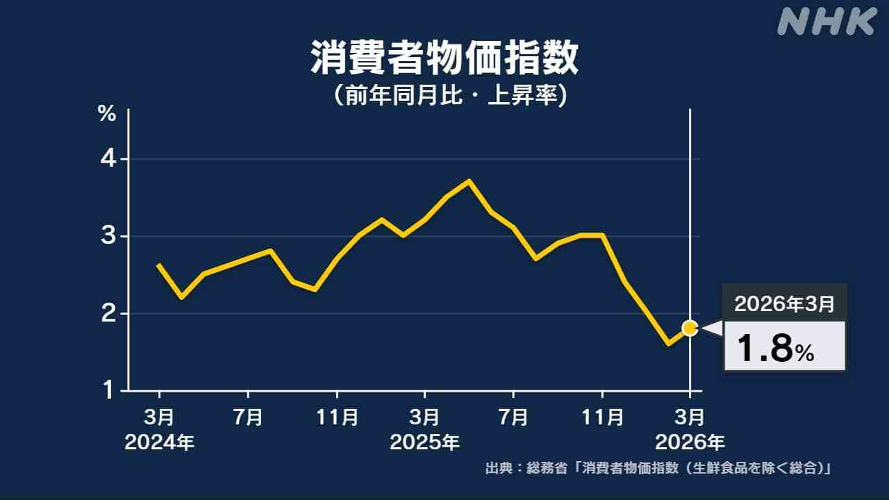 3月の消費者物価1.8％上昇 5か月ぶりに上昇率拡大 イラン情勢緊迫も受けて