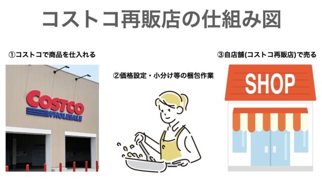 少人数家族のコストコ会員