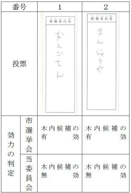 くじ引き当選の茨城県神栖市長選　当選無効　県選管が票の再々点検の結果…「まんじゅうや」「だんごさん」は無効票