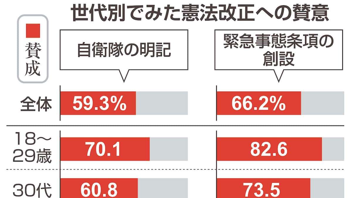 改憲論議に追い風　緊急事態条項創設と自衛隊明記に「賛成」6割　若い世代の支持目立つ - 産経ニュース