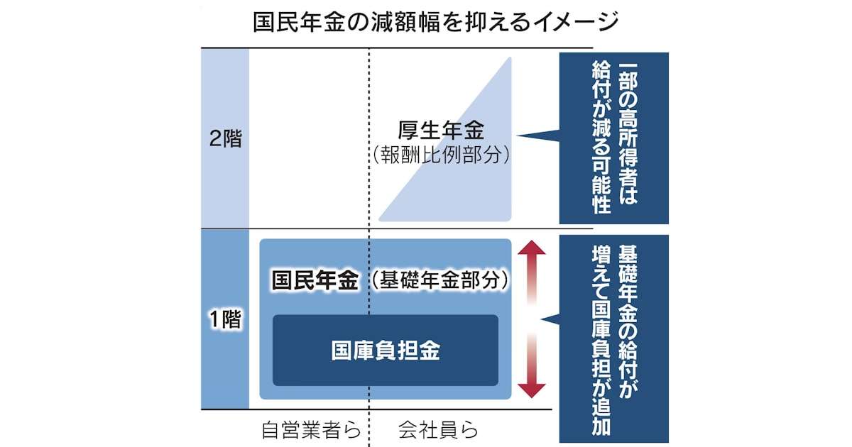 国民年金「5万円台」維持へ　厚労省、厚生年金で穴埋め - 日本経済新聞