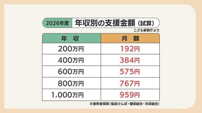 「独身税」批判の一方で146万円の給付拡充　4月始動『子ども・子育て支援金制度』年収別の負担額と6つの使い道