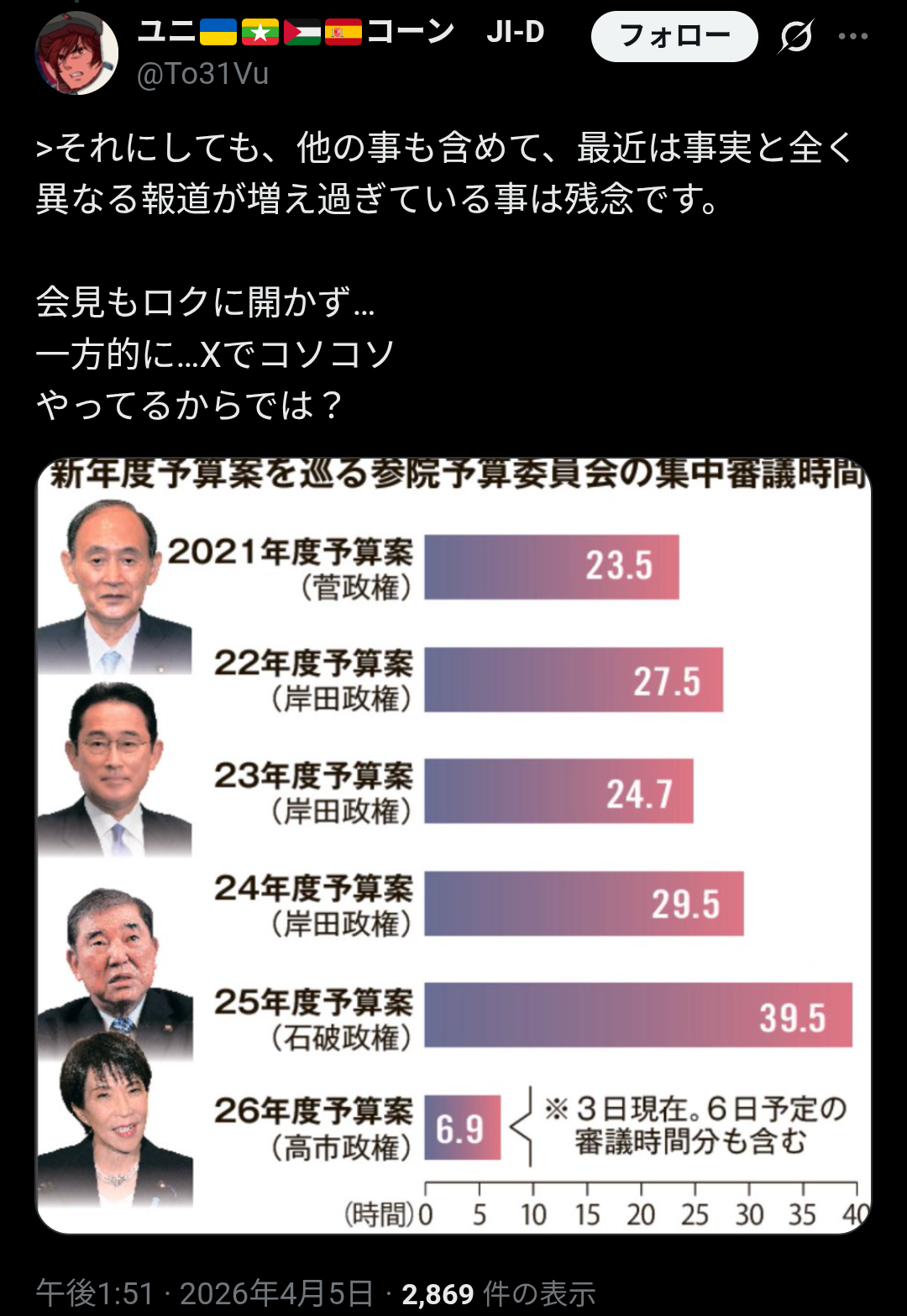 高市首相、報道に不満あらわ ナフサ供給、国会出席巡り