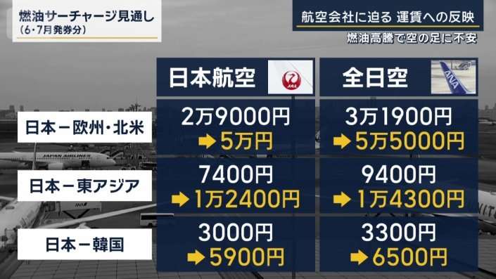 燃油サーチャージ”国内線でも検討…“燃油高騰”で空の足に不安