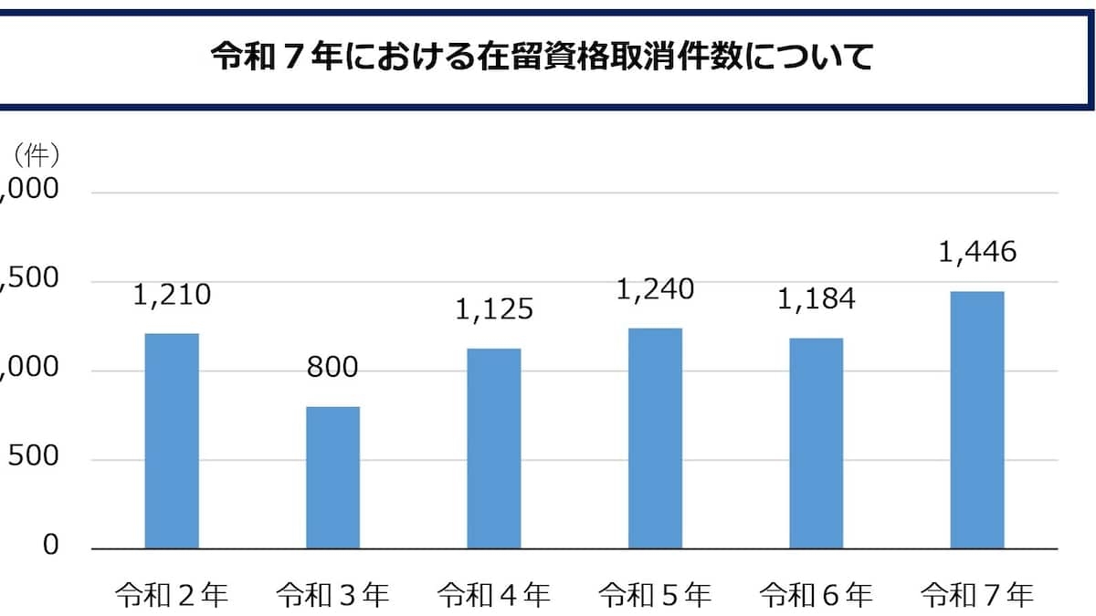 外国人の在留資格取り消し増加1400件　今後の焦点は「永住者」9年に取り消し厳格化へ　「移民」と日本人 - 産経ニュース
