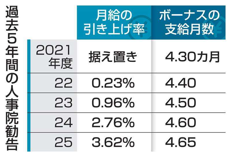 月給5年連続引き上げの公算　国家公務員、ボーナス焦点