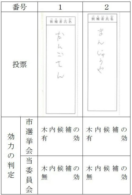 くじ引き当選の茨城県神栖市長選　当選無効　県選管が票の再々点検の結果…「まんじゅうや」「だんごさん」は無効票