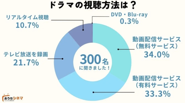 ほぼテレビ見てないじゃん！ ドラマ視聴の約7割が「VOD」へ移行、リアルタイム視聴はたったの10％って知ってた？ - 週刊アスキー