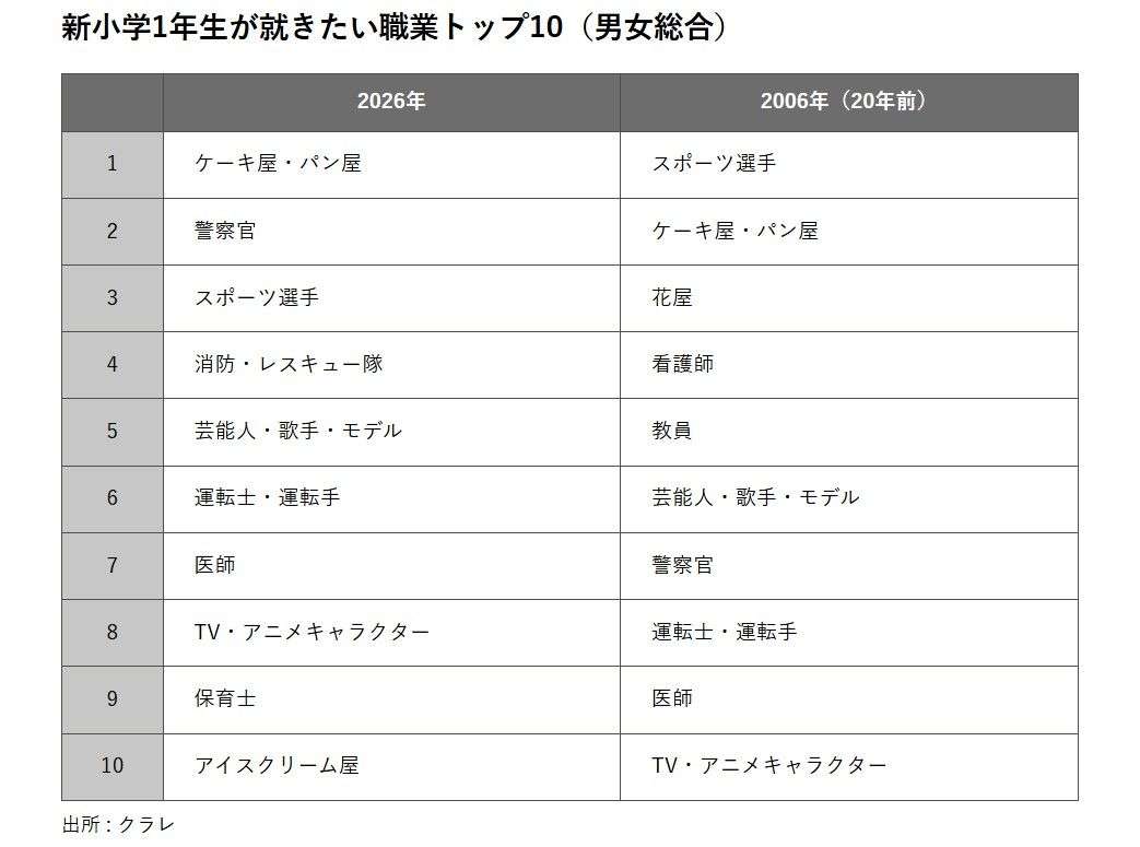 ピカピカの1年生、夢は「ケーキ屋・パン屋」「警察官」―クラレ調査 : 親は安定第一「公務員」になってほしい