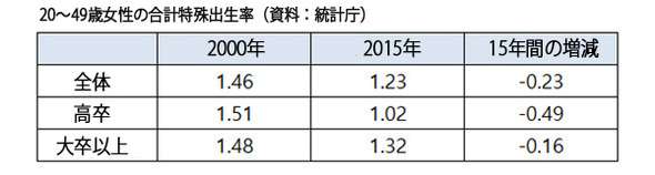 学力水準が低いほど結婚も出産も低下する傾向 : 経済 : ハンギョレ新聞