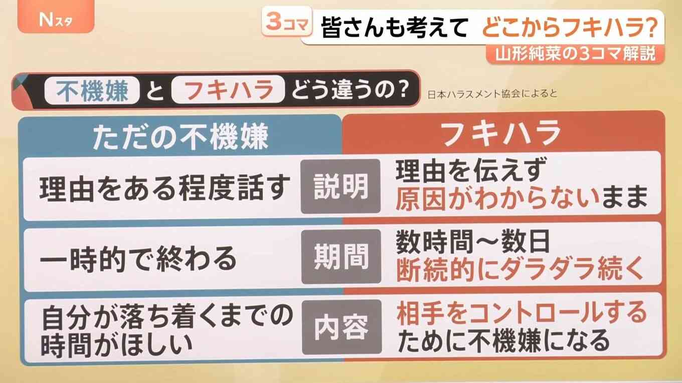 「はぁ〜」“フキハラ”こと不機嫌ハラスメント、あなたの家族は大丈夫?ため息や舌打ちで…