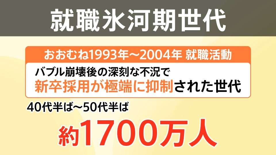 なぜ就職氷河期世代の支援が必要？放置すれば「生活保護」急増の恐れ…新支援プログラム「3本の柱」とは【Nスタ解説】