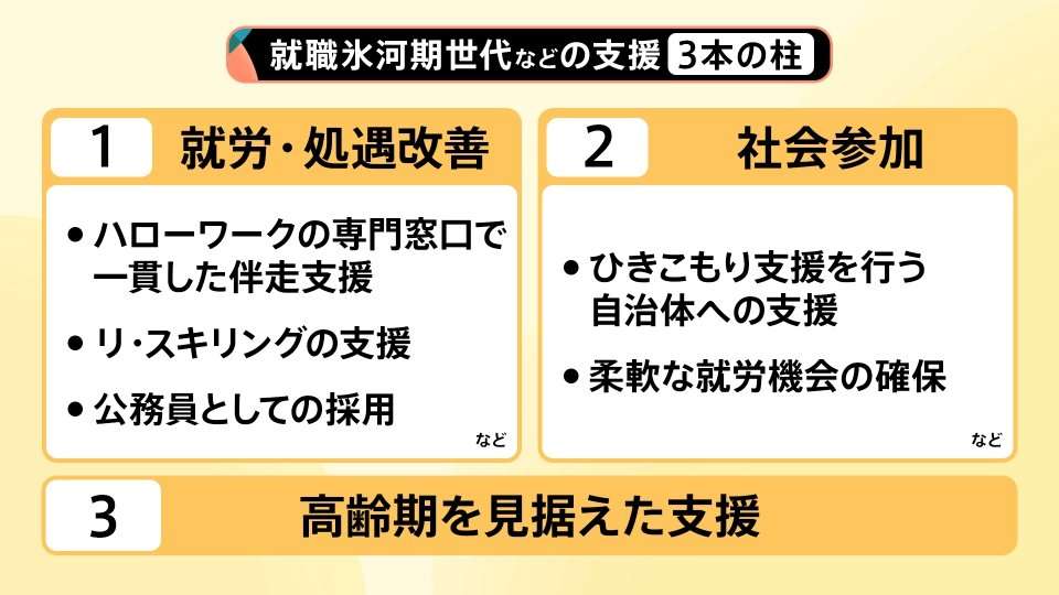 なぜ就職氷河期世代の支援が必要？放置すれば「生活保護」急増の恐れ…新支援プログラム「3本の柱」とは【Nスタ解説】