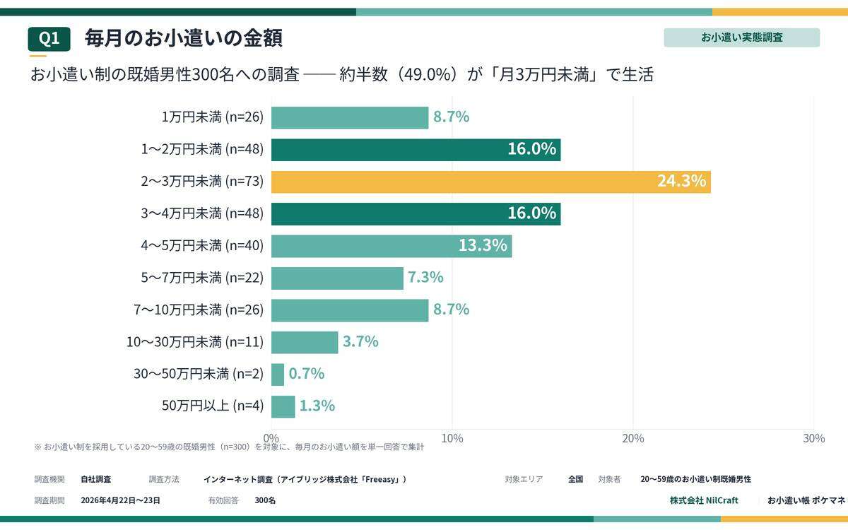 既婚男性のお小遣い月５万円未満が78.3％　53.0％が「現状のお小遣い額では足りない」と回答