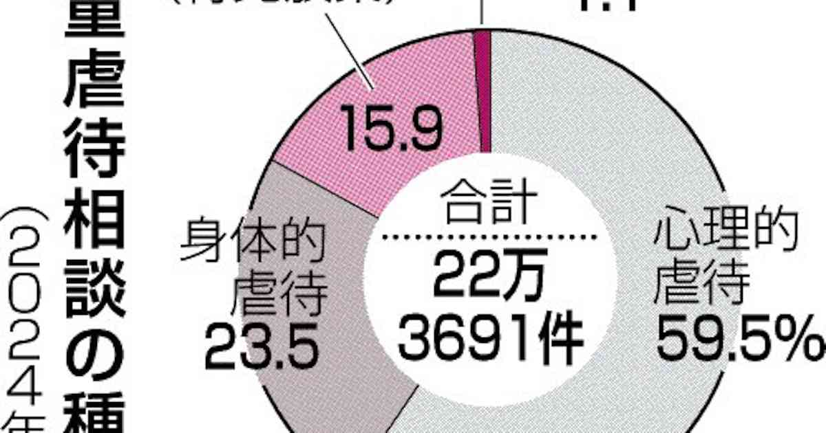 児童虐待22万件、最多水準　24年度、「心理的」6割占める - 日本経済新聞