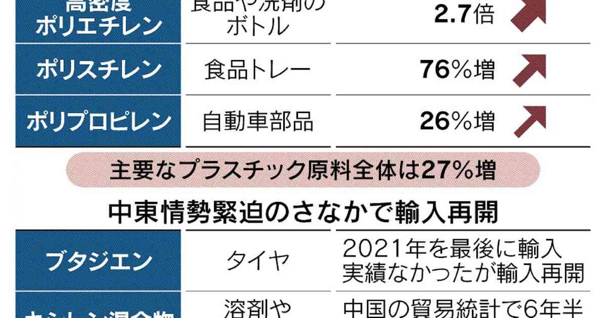 中国からプラ原料3割増　ナフサ危機で代替調達　定着なら日本企業に打撃 - 日本経済新聞