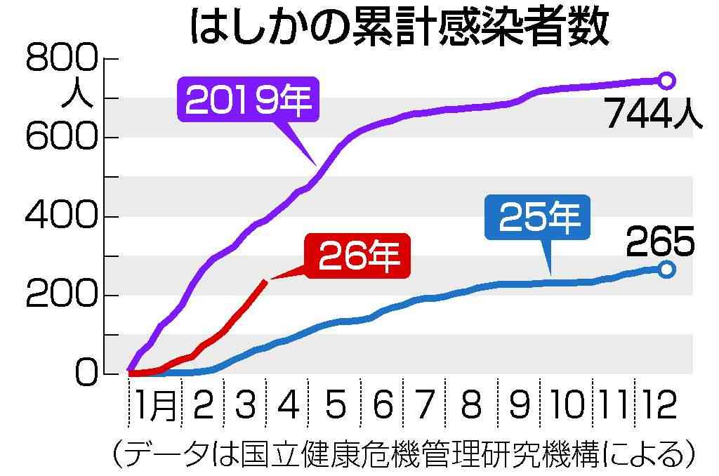 はしか感染、２３０人超　新型コロナ後で最多ペース―１０～２０代が中心：時事ドットコム