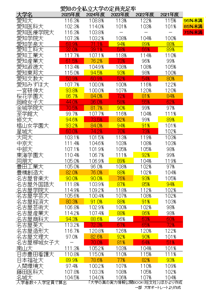 【愛知の定員割れ】している私立大学全部見せます2025年度（定員充足率100％割れ） | 【江南ネクサス】勉強のやり方専門塾：小中高校生対象のハイブリッド進学塾