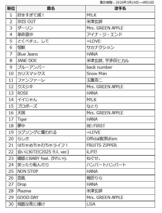 『MUSIC AWARDS JAPAN 2026』の「カラオケ・オブ・ザ・イヤー」中間発表　M!LK「好きすぎて滅！」がJ-Pop部門で1位に（オリコン） - Yahoo!ニュース