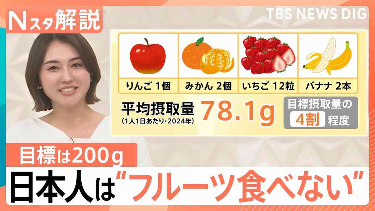 日本人の“フルーツ離れ”が深刻　種や皮を気にせず食べられる？「面倒くさい」解消の進化系【Nスタ解説】 | TBS NEWS DIG