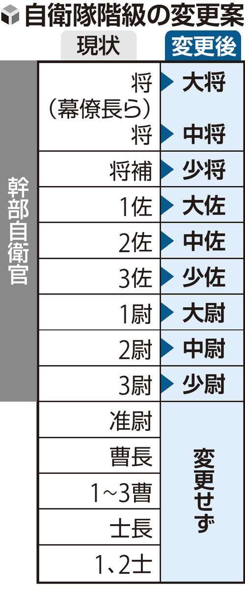 自衛隊幹部の階級呼称を変更へ、幕僚長は「大将」・１佐は「大佐」に…旧日本軍の負のイメージから「曹」や「士」は変更せず