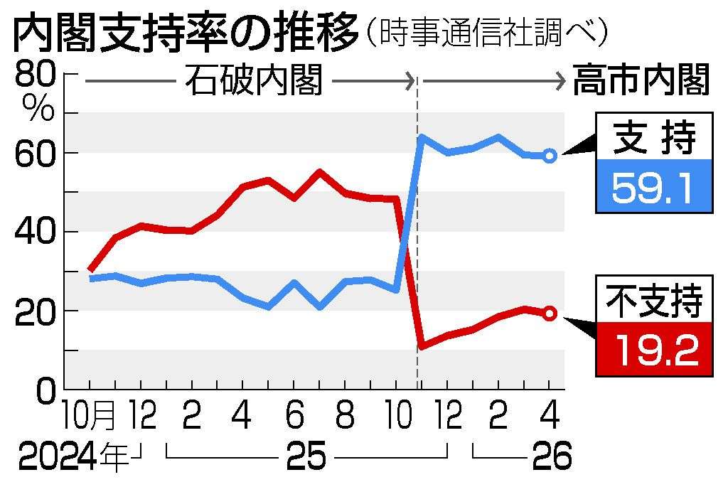 高市内閣支持、微減５９．１％　過去最低も高水準維持―時事世論調査：時事ドットコム