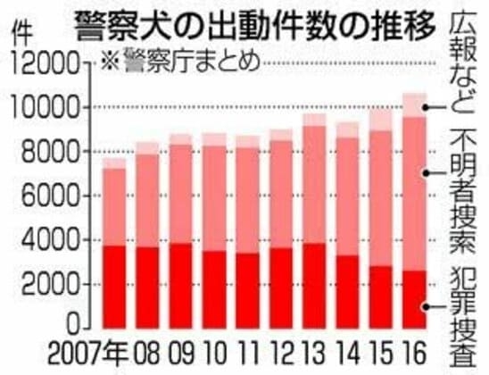 警察犬、広がる活躍　認知症徘徊、捜索に威力