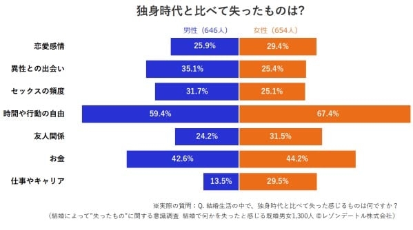 既婚男女3000人に聞く→結婚で“何か”を失った？　「結婚生活に満足はしていても…」生々しい本音