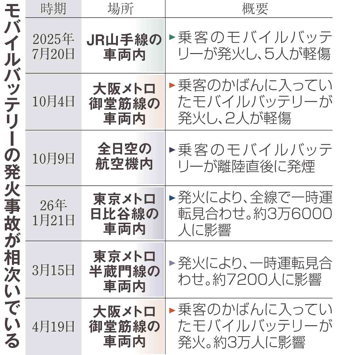 なぜ燃えるモバイルバッテリー　旅客機内は使用禁止に　〝非常識〟な「中華電池」も登場（産経新聞） - Yahoo!ニュース