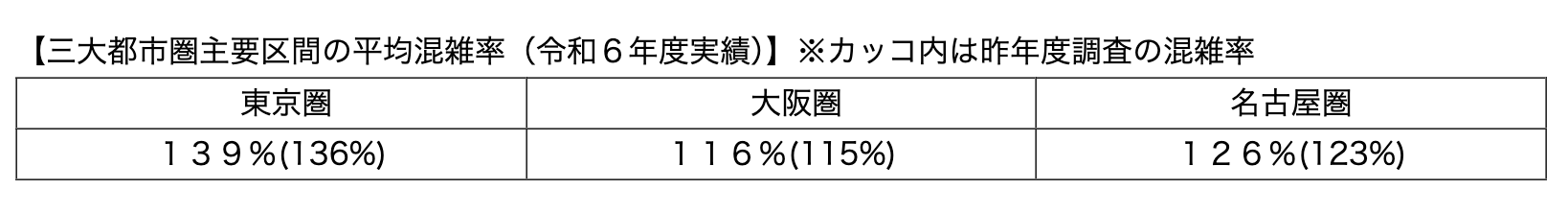新卒が「週5の満員電車がツラい」と約2週間で退職！ 混雑率は「東京圏139％」「大阪圏116％」…経済損失は“年間3000億円”以上でも、会社員なら我慢すべき!? 混雑率の定義も確認