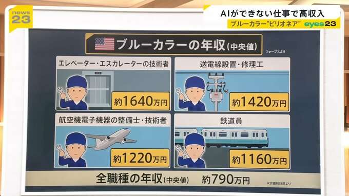 「ブルーカラー」に脚光　米国では“ブルーカラービリオネア”も　AIが変える稼ぎ方