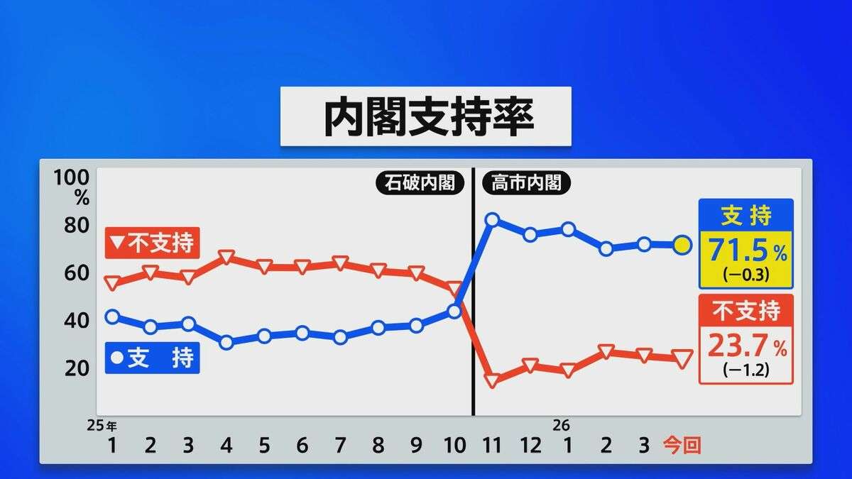 【速報】高市内閣の支持率71.5％　前回調査から0.3ポイント下落　JNN世論調査 | TBS NEWS DIG
