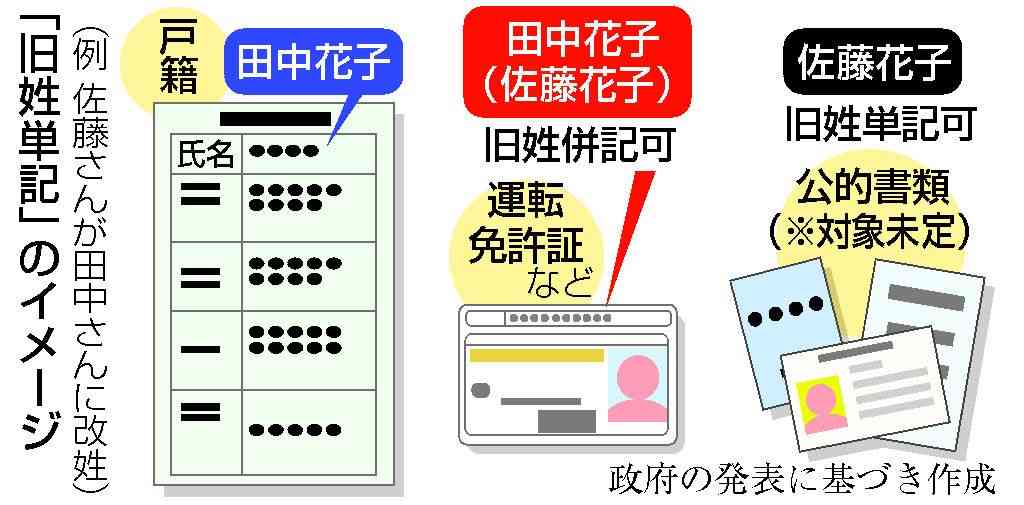 旧姓単記の「意義」は？　実現に「懸念」、夫婦別姓の賛否両派から疑問噴出：時事ドットコム