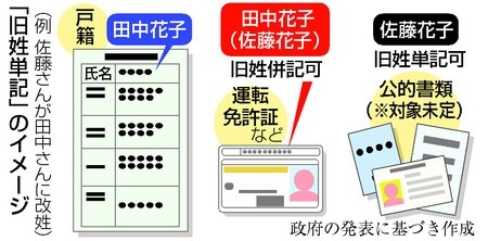 旧姓単記の「意義」は？　実現に「懸念」、夫婦別姓の賛否両派から疑問噴出