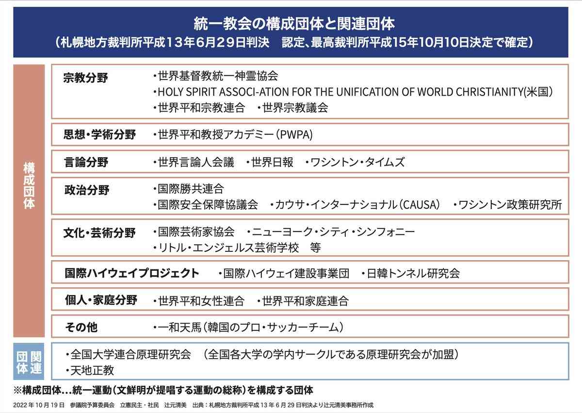 旧統一教会の元幹部らが新団体設立を検討　組織的宗教活動を継続し献金も管理へ　3月に解散命令
