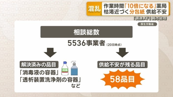 「入荷のメドない」薬局不安　粉薬まとめる分包紙在庫減　石油化学製品の供給綱渡り