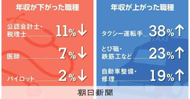タクシー運転手は年収4割増　「ブルーカラー」職種で伸びる傾向：朝日新聞