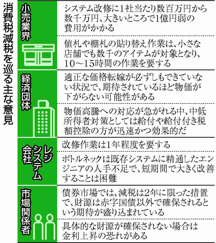 消費税減税、産業界の異論噴出　システム改修１年、コスト重荷に―国民会議：時事ドットコム