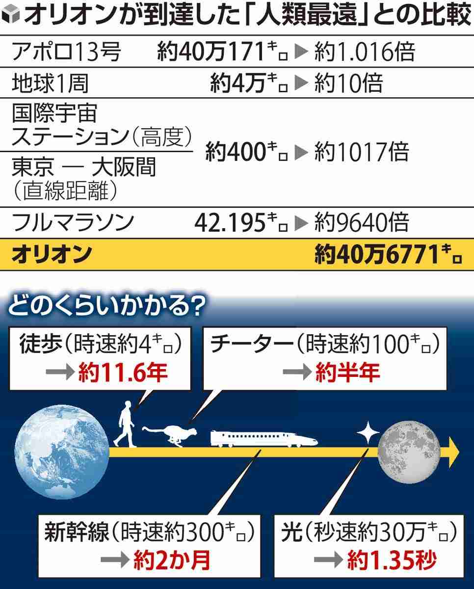 宇宙船「オリオン」が到達した40万キロとは、どれほど遠い？…新幹線でも2か月