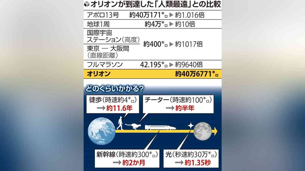 オリオン（NASAのアルテミス２）が到達した４０万キロとはどれほど遠い？…新幹線でも２か月かかる : 読売新聞
