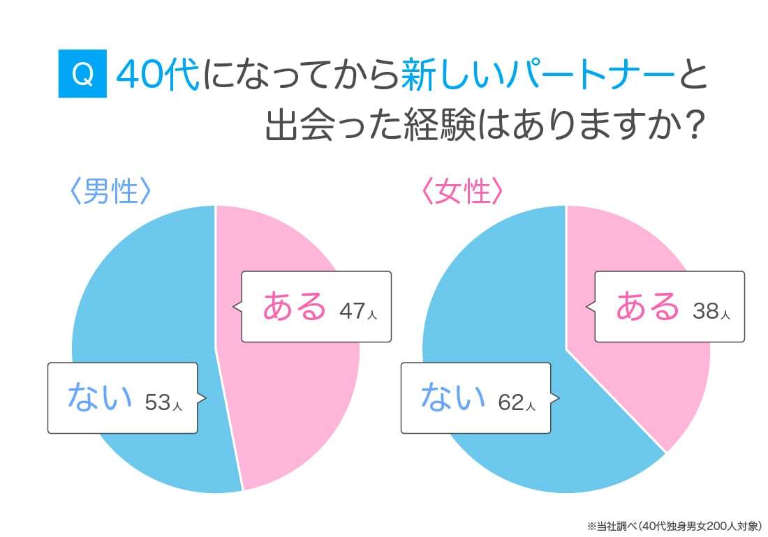 40代独身男女の5割以上「新しい出会いがない」 数値から見える“相手に求める条件”とは?