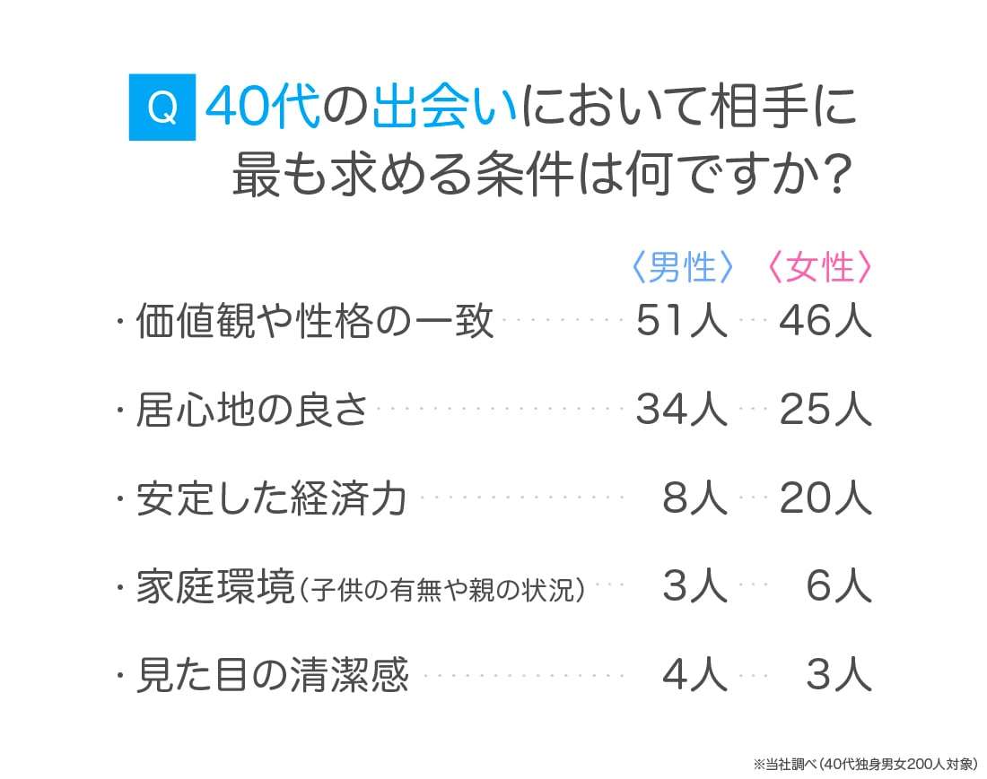 40代独身男女の5割以上「新しい出会いがない」 数値から見える“相手に求める条件”とは?